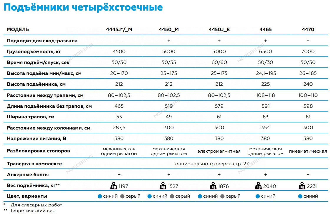 Подъемник четырехстоечный 4.5 т, без траверсы, 380 В, синий NORDBERG
