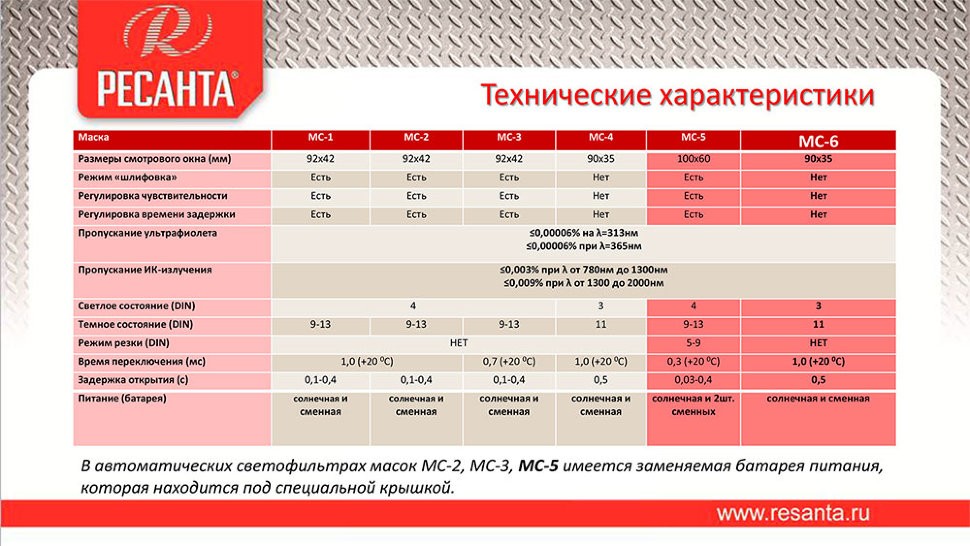 Техносоюз Сварочная маска РЕСАНТА МС-1