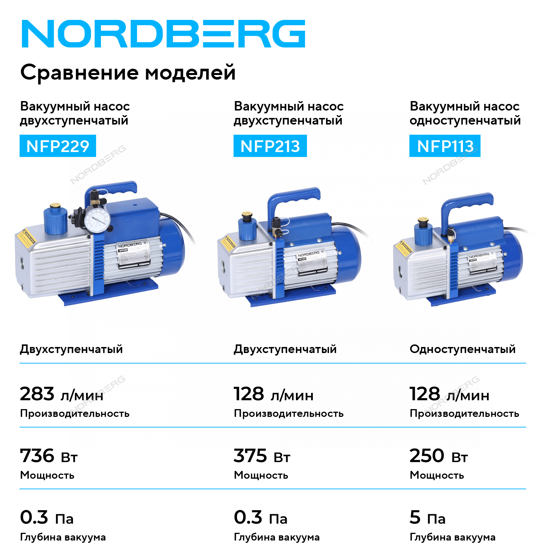 Вакуумный насос одноступенчатый, 128 л/мин NORDBERG