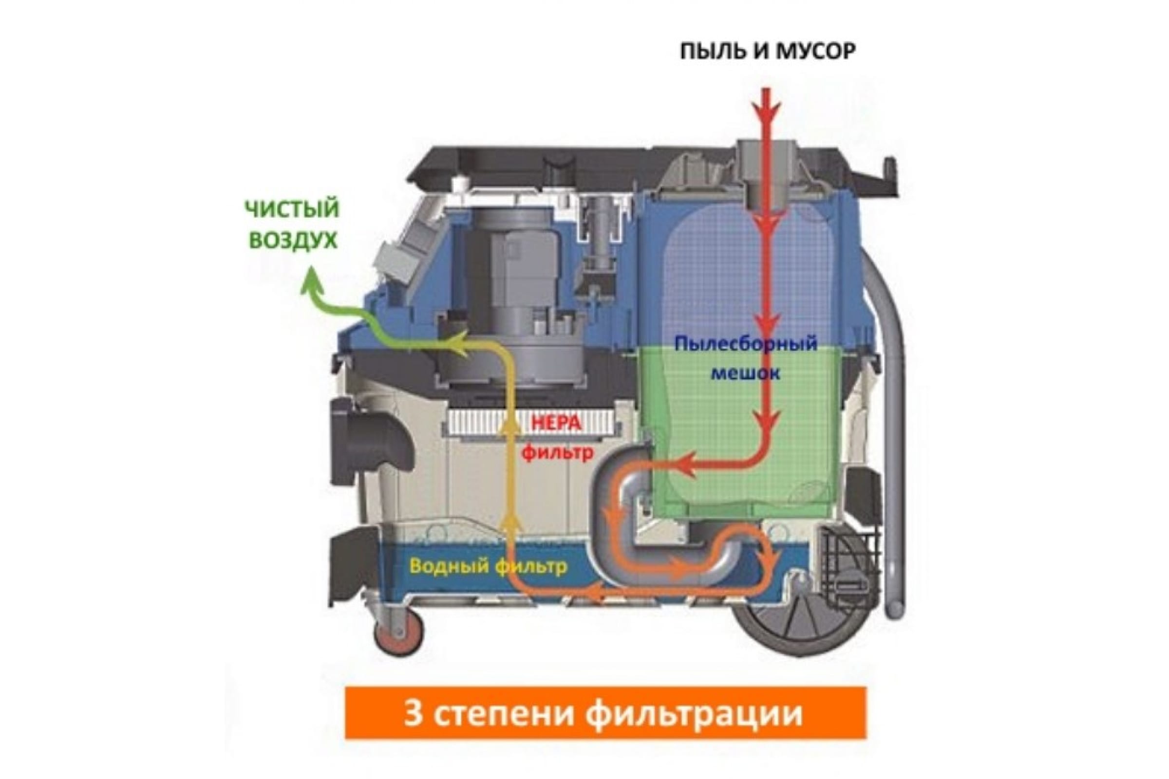 Промышленный пылесос HUBERTH RP207501 1600 Вт