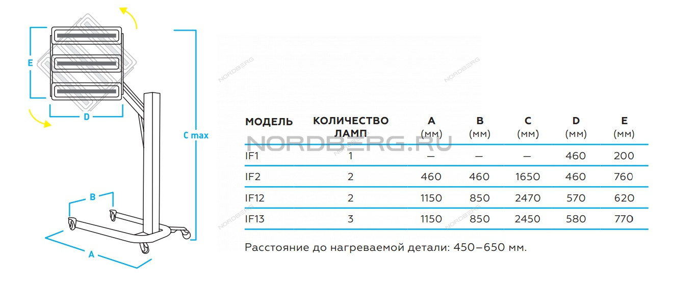 Сушка инфракрасная коротковолновая, 3 элемента NORDBERG